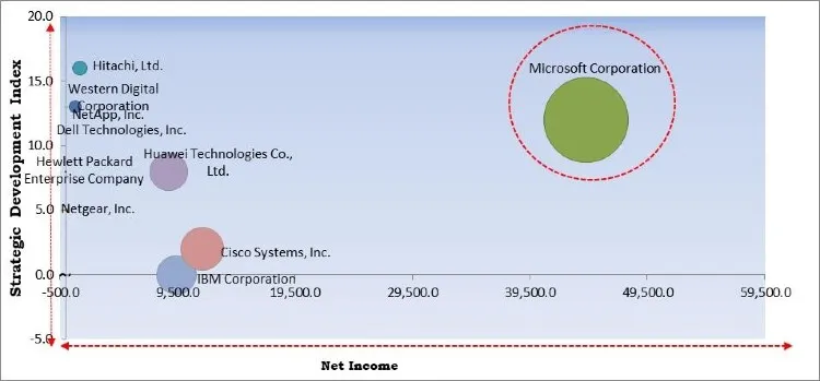 Network Attached Storage (NAS) Market Competition Analysis