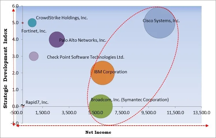 Network Encryption Market - Competitive Landscape and Trends by Forecast 2032