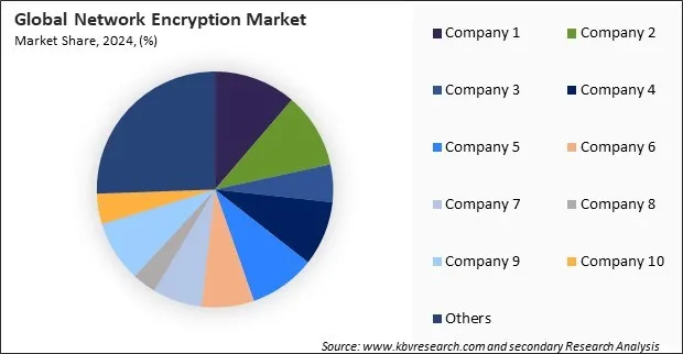 Network Encryption Market Share 2024