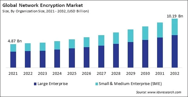 Network Encryption Market Size - Global Opportunities and Trends Analysis Report 2021-2032
