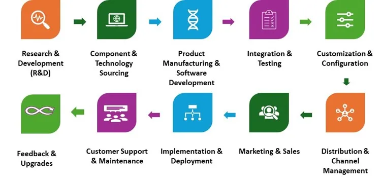 Network Encryption Market - Value Chain Analysis (VCA)