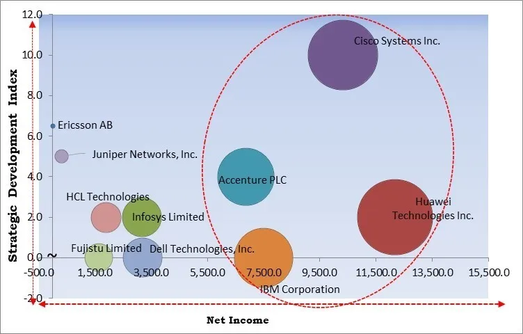 Network Engineering Services Market - Competitive Landscape and Trends by Forecast 2031 Network Engineering Services Market - Competitive Landscape and Trends by Forecast 2031