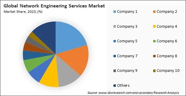 Network Engineering Services Market Share 2023 Network Engineering Services Market Share 2023