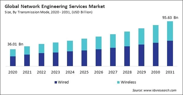 Network Engineering Services Market Size - Global Opportunities and Trends Analysis Report 2020-2031 Network Engineering Services Market Size - Global Opportunities and Trends Analysis Report 2020-2031