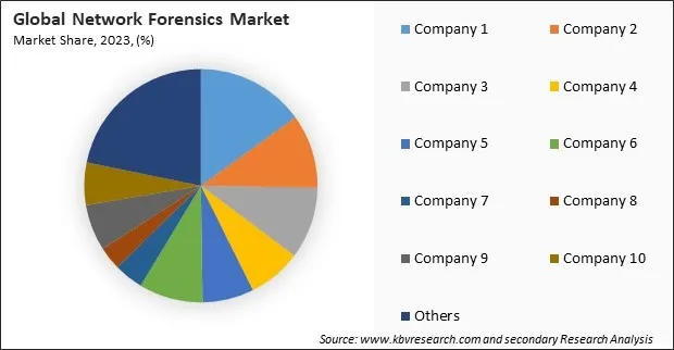Network Forensics Market Share 2023