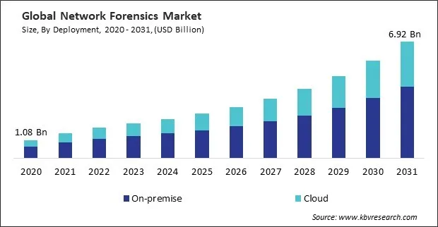 Network Forensics Market Size - Global Opportunities and Trends Analysis Report 2020-2031