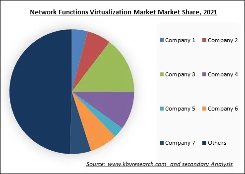 Network Functions Virtualization Market Share 2021