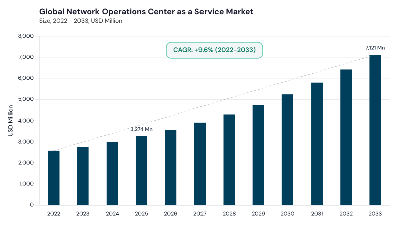 Network Operations Center As A Service Market CAGR and growth forecast