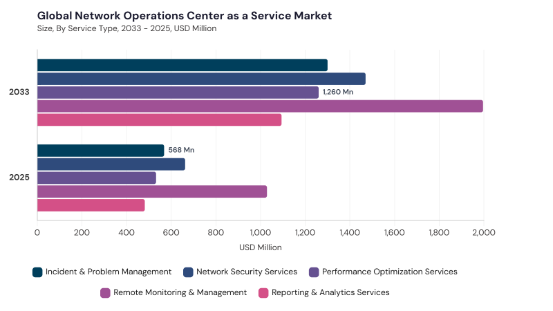 Network Operations Center As A Service Market segment size and growth forecast