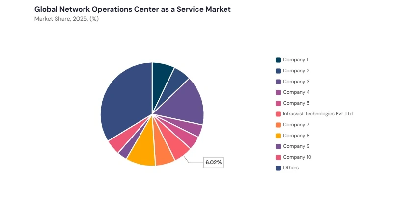 Network Operations Center As A Service Market share analysis