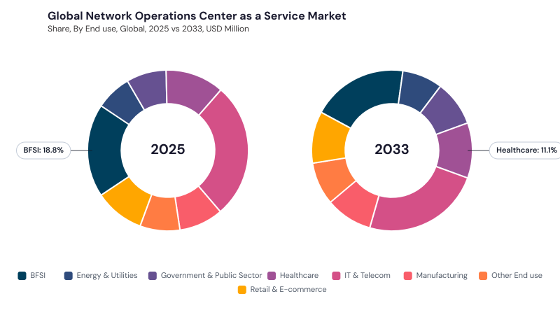 Network Operations Center As A Service Market segment Share