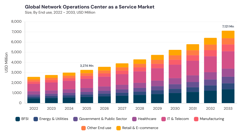 Network Operations Center As A Service Market size and growth forecast (2022-2033)