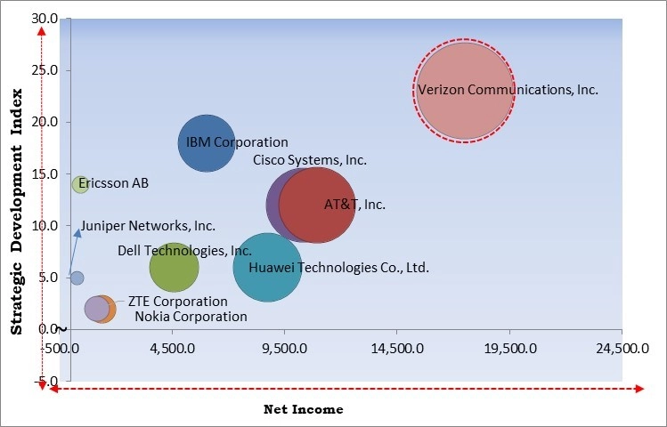 Network Optimization Services Market - Competitive Landscape and Trends by Forecast 2032
