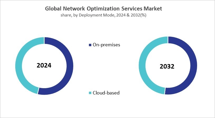 Network Optimization Services Market Share and Industry Analysis Comparison 2024 & 2032