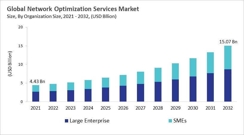 Network Optimization Services Market - Global Opportunities and Trends Analysis Report 2021-2032