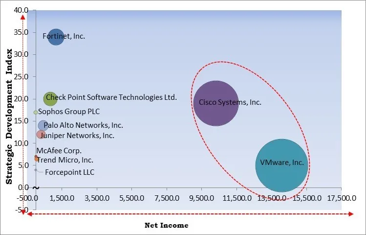 Network Security Sandbox Market - Competitive Landscape and Trends by Forecast 2031 Network Security Sandbox Market - Competitive Landscape and Trends by Forecast 2031