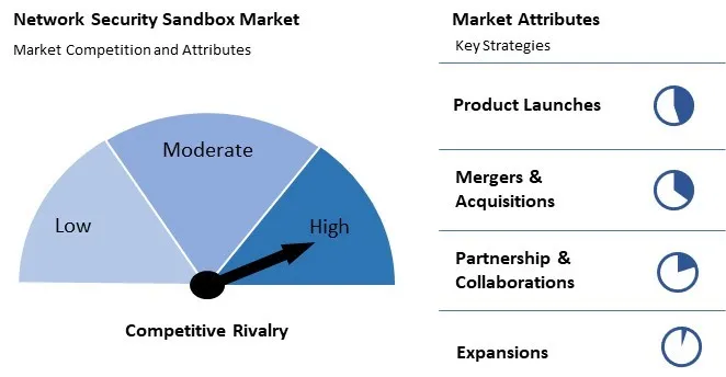 Network Security Sandbox Market Competition and Attributes Network Security Sandbox Market Competition and Attributes