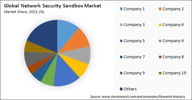 Network Security Sandbox Market Share 2023 Network Security Sandbox Market Share 2023