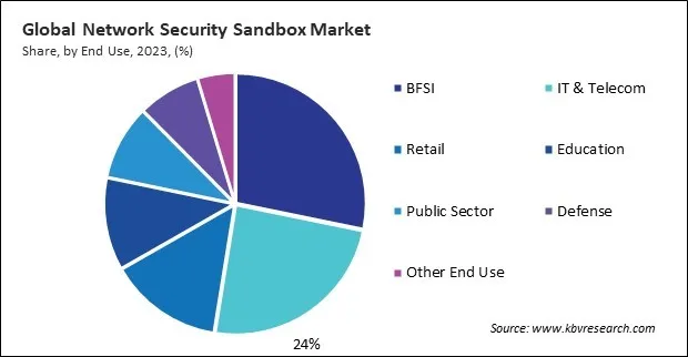 Network Security Sandbox Market Share and Industry Analysis Report 2023 Network Security Sandbox Market Share and Industry Analysis Report 2023