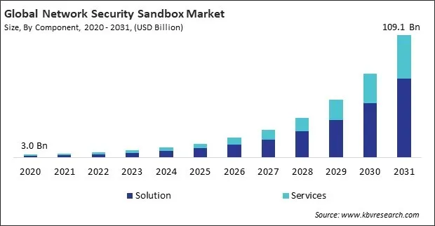 Network Security Sandbox Market Size - Global Opportunities and Trends Analysis Report 2020-2031 Network Security Sandbox Market Size - Global Opportunities and Trends Analysis Report 2020-2031