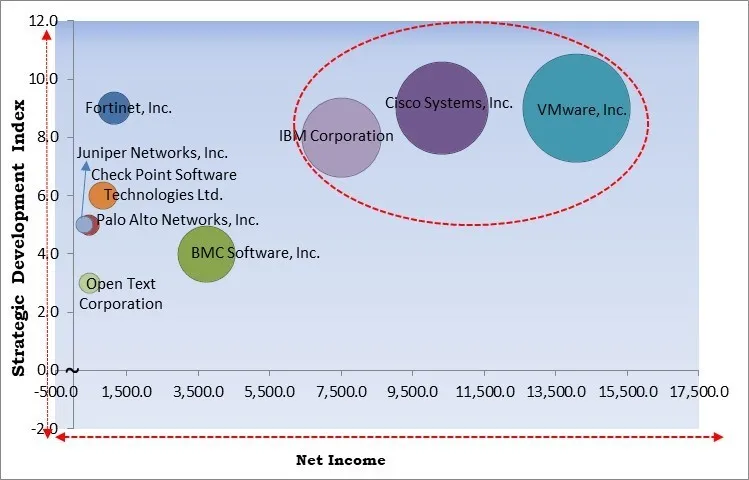 Network Transformation Market - Competitive Landscape and Trends by Forecast 2031
