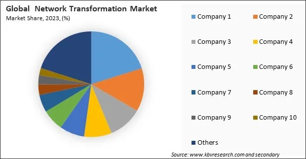 Network Transformation Market Share 2023