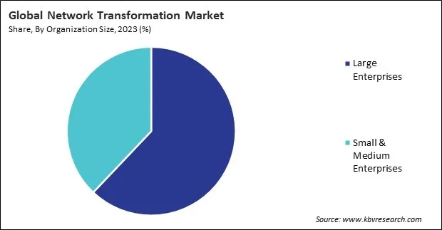 Network Transformation Market Share and Industry Analysis Report 2023