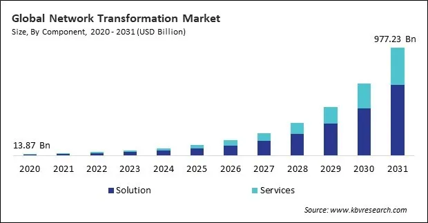 Network Transformation Market Size - Global Opportunities and Trends Analysis Report 2020-2031