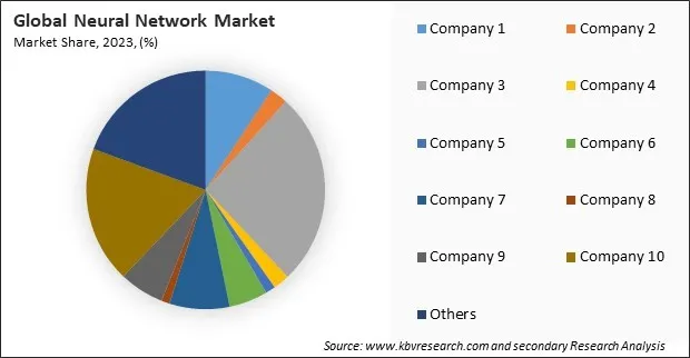 Neural Network Market Share 2023