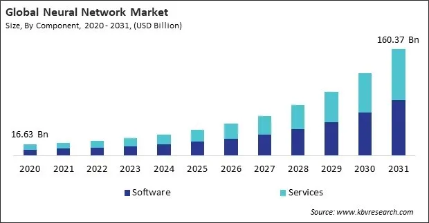 Neural Network Market Size - Global Opportunities and Trends Analysis Report 2020-2031