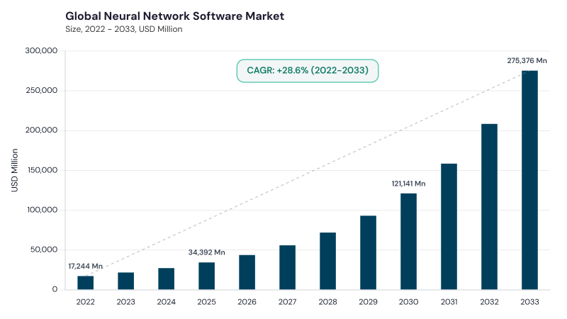 Neural Network Software Market CAGR and growth forecast Neural Network Software Market CAGR and growth forecast