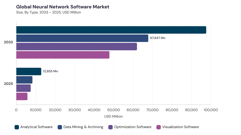 Neural Network Software Market segment size and growth forecast Neural Network Software Market segment size and growth forecast
