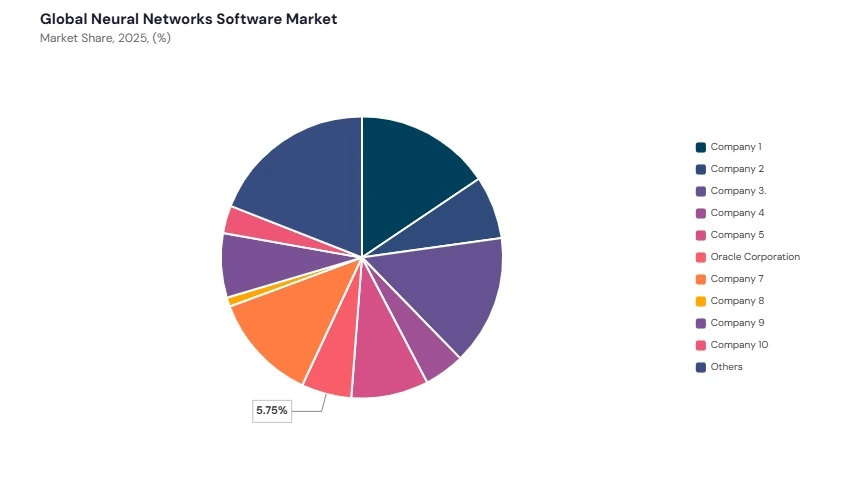 Neural Network Software Market share analysis Neural Network Software Market share analysis