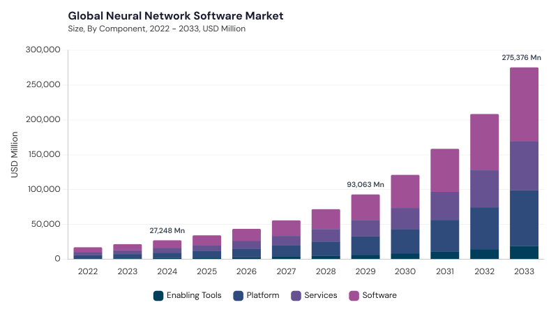 Neural Network Software Market size and growth forecast (2022-2033) Neural Network Software Market size and growth forecast (2022-2033)