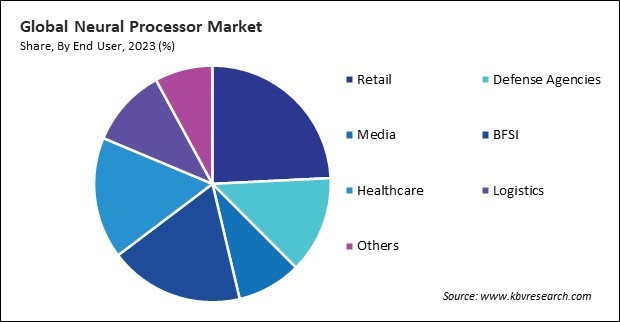 Neural Processor Market Share and Industry Analysis Report 2023