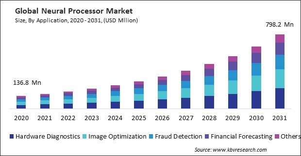 Neural Processor Market Size - Global Opportunities and Trends Analysis Report 2020-2031