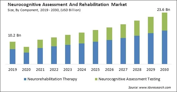 Neurocognitive Assessment And Rehabilitation Market Size - Global Opportunities and Trends Analysis Report 2019-2030
