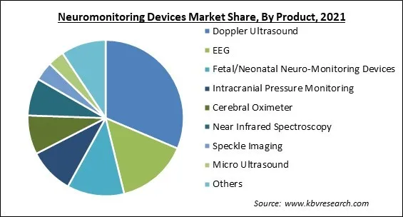 Neuromonitoring Devices Market Share and Industry Analysis Report 2021