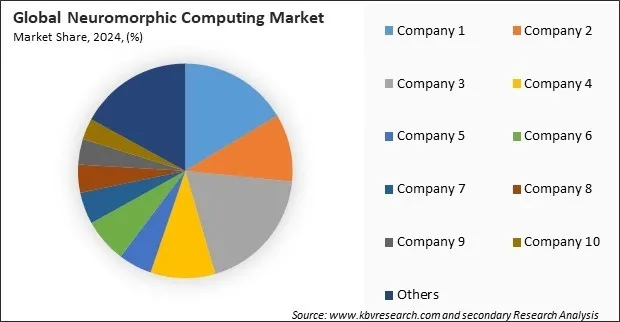Neuromorphic Computing Market Share 2024