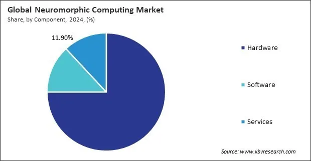 Neuromorphic Computing Market Share and Industry Analysis Report 2024