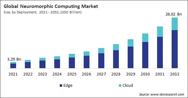 Neuromorphic Computing Market Size - Global Opportunities and Trends Analysis Report 2021-2032