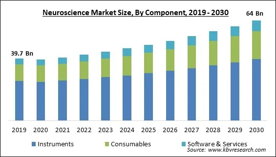 Neuroscience Market Size - Global Opportunities and Trends Analysis Report 2019-2030