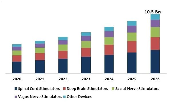 Neurostimulation Devices Market Size