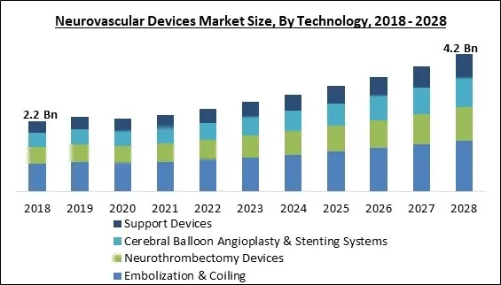 Neurovascular Devices Market Size - Global Opportunities and Trends Analysis Report 2018-2028