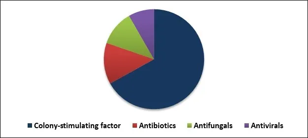 Neutropenia Treatment Market Share