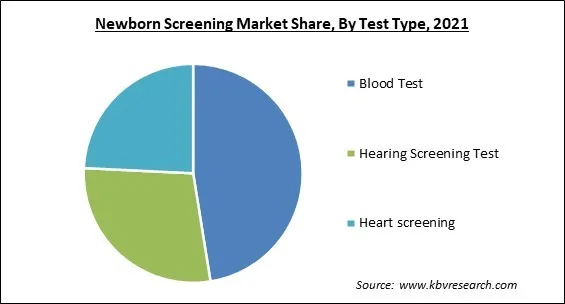 Newborn Screening Market Share and Industry Analysis Report 2021 Newborn Screening Market Share and Industry Analysis Report 2021