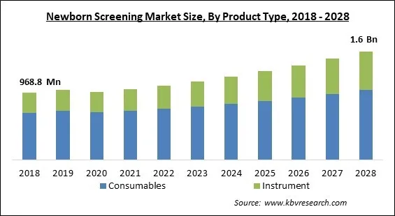 Newborn Screening Market Size - Global Opportunities and Trends Analysis Report 2018-2028 Newborn Screening Market Size - Global Opportunities and Trends Analysis Report 2018-2028