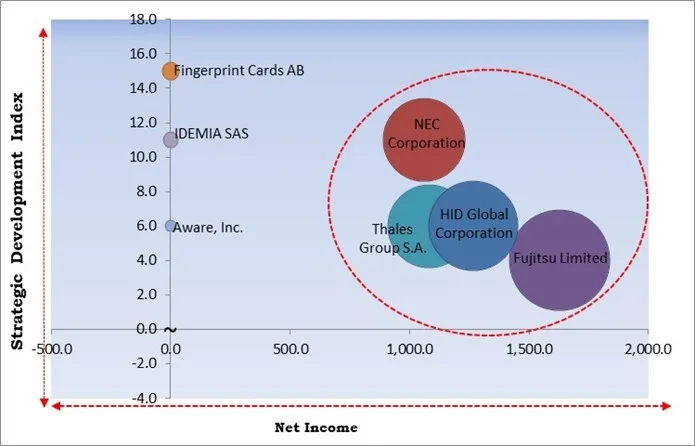 Next-Gen Biometric Authentication Market - Competitive Landscape and Trends by Forecast 2031
