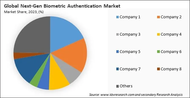 Next-Gen Biometric Authentication Market Share 2023