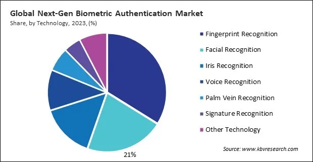 Next-Gen Biometric Authentication Market Share and Industry Analysis Report 2023